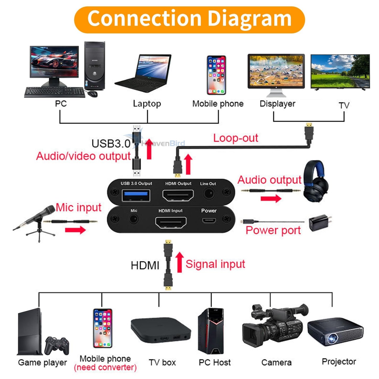 4K HDMI Video Capture Card, Gaming Capture Card with Microphone, Full HD 1080P 60FPS USB Capture Card, USB 3.0 HDMI Video Capture Device